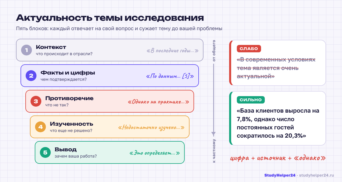 Актуальность темы исследования: структура из пяти блоков от общего контекста к выводу