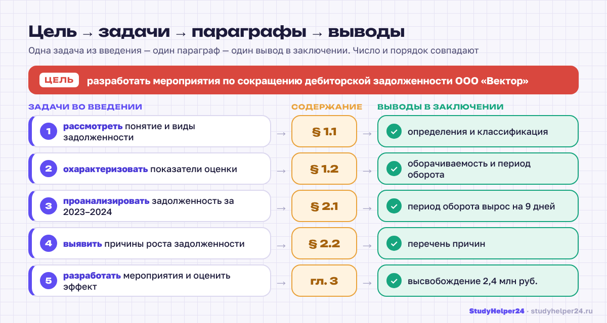 Цель и задачи курсовой работы: схема связи задач с параграфами и выводами в заключении