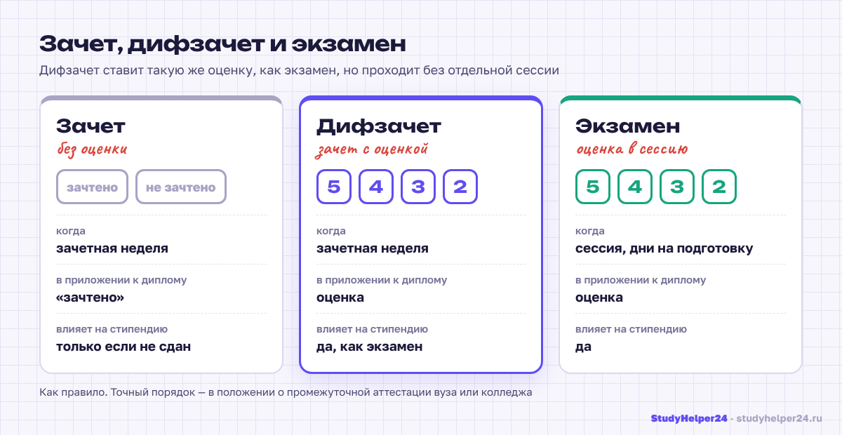 Дифференцированный зачет, обычный зачет и экзамен: шкала оценок и что идет в диплом