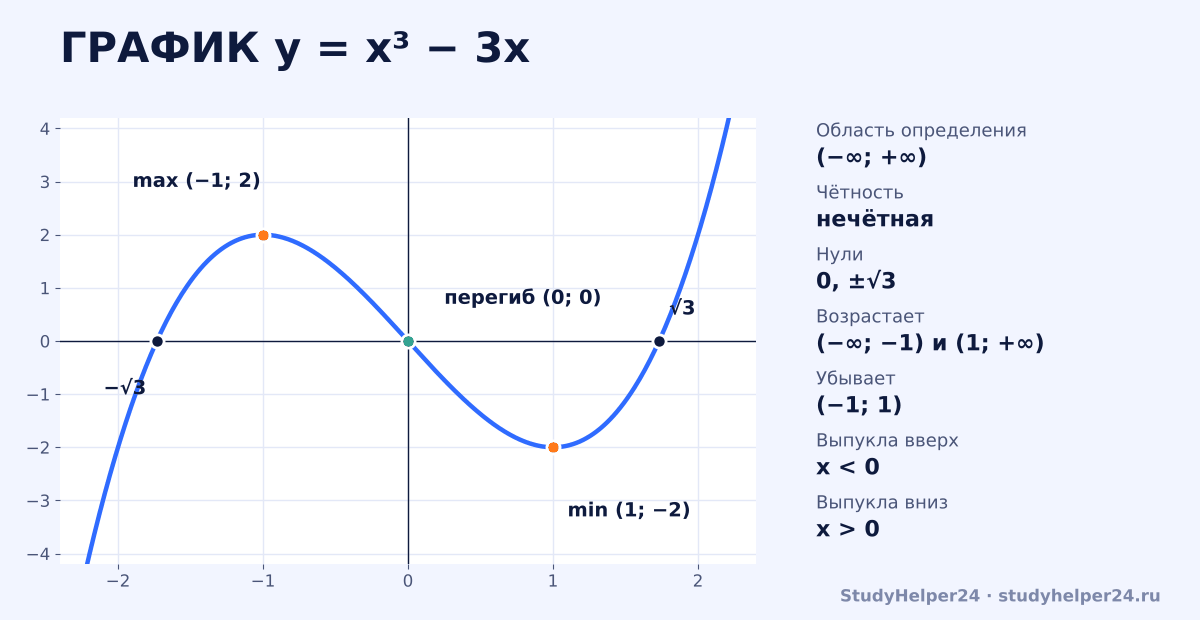 График функции y = x³ − 3x с отмеченными экстремумами и точкой перегиба