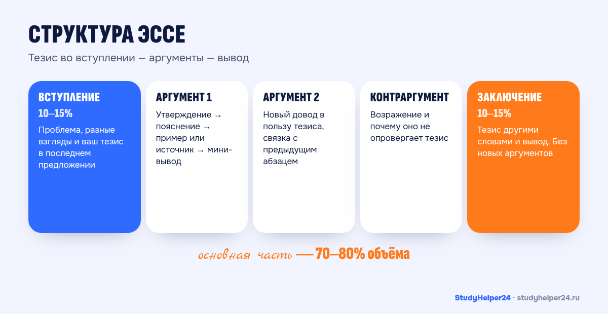 Структура эссе: вступление с тезисом, три аргумента и заключение