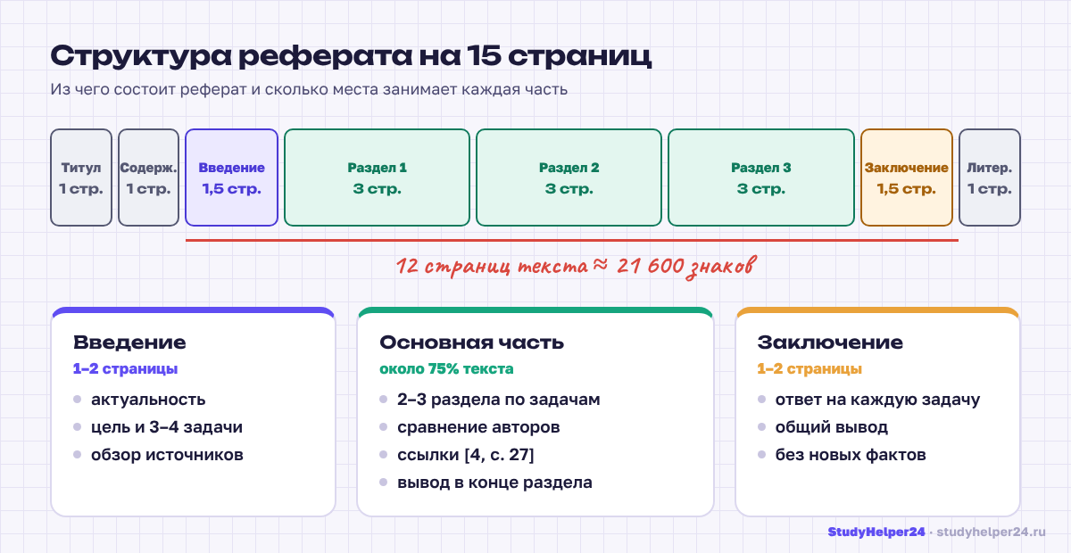 Структура реферата и объем каждой части на примере реферата на 15 страниц
