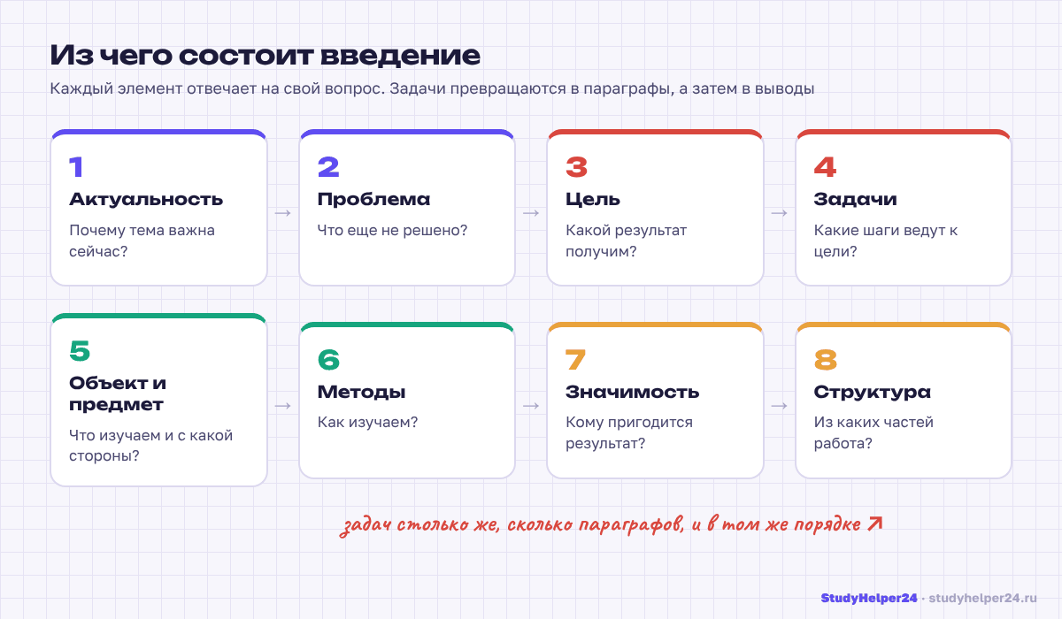 Схема структуры введения курсовой: актуальность, проблема, цель, задачи, объект, предмет, методы, структура работы