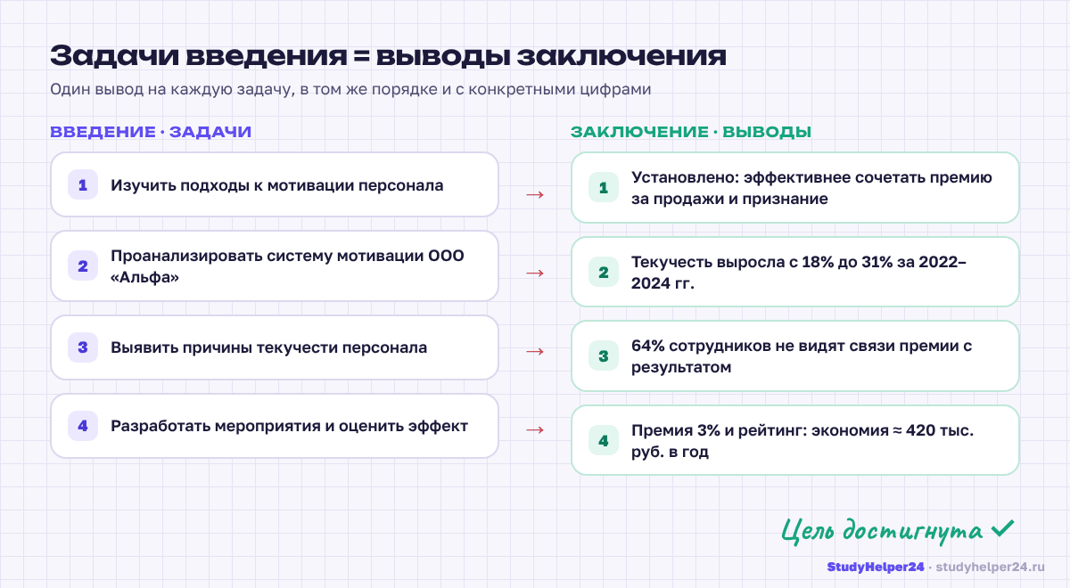 Схема соответствия задач во введении и выводов в заключении ВКР