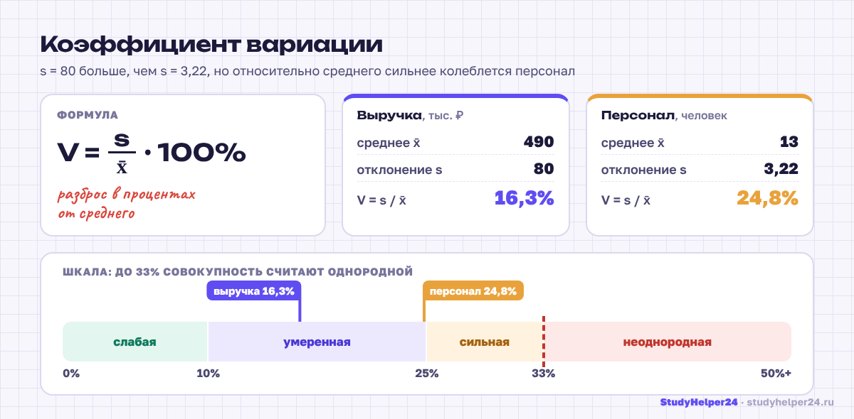 Коэффициент вариации: формула и шкала однородности совокупности с границей 33%