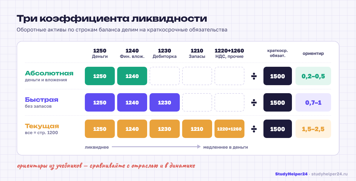 Коэффициенты ликвидности: текущая, быстрая и абсолютная по строкам баланса 1200, 1230, 1240, 1250 и 1500