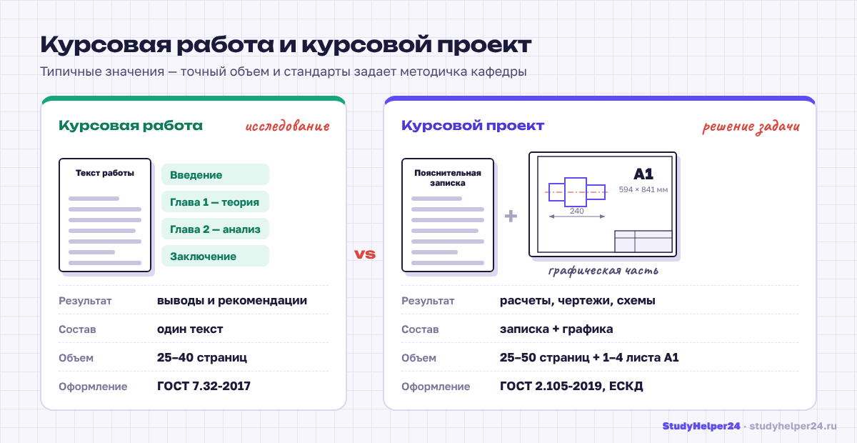 Чем отличается курсовая работа от курсового проекта: состав, результат и типичный объем
