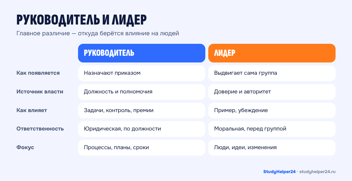 Сравнение лидера и руководителя по источнику власти, способу влияния и ответственности