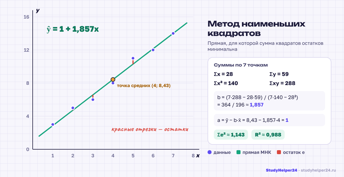 Метод наименьших квадратов: точки, прямая регрессии и остатки