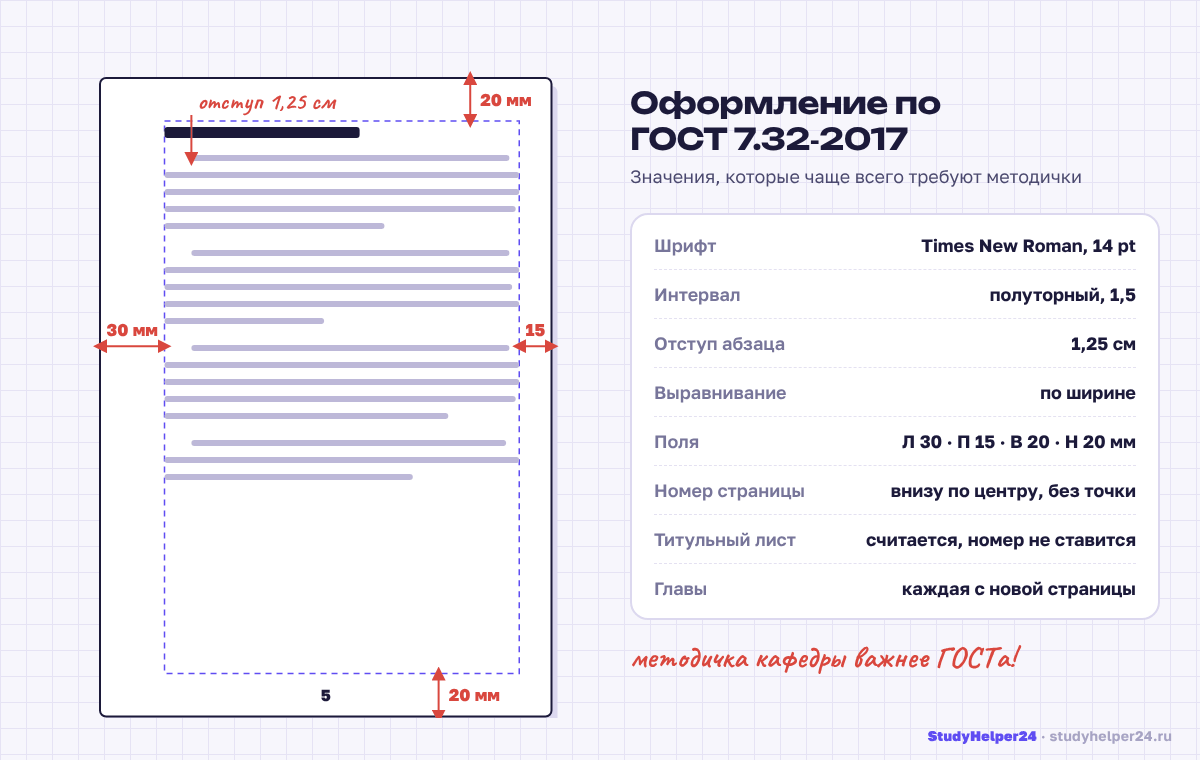Схема страницы курсовой работы с полями 30, 15, 20 и 20 мм, абзацным отступом 1,25 см и номером страницы внизу по центру