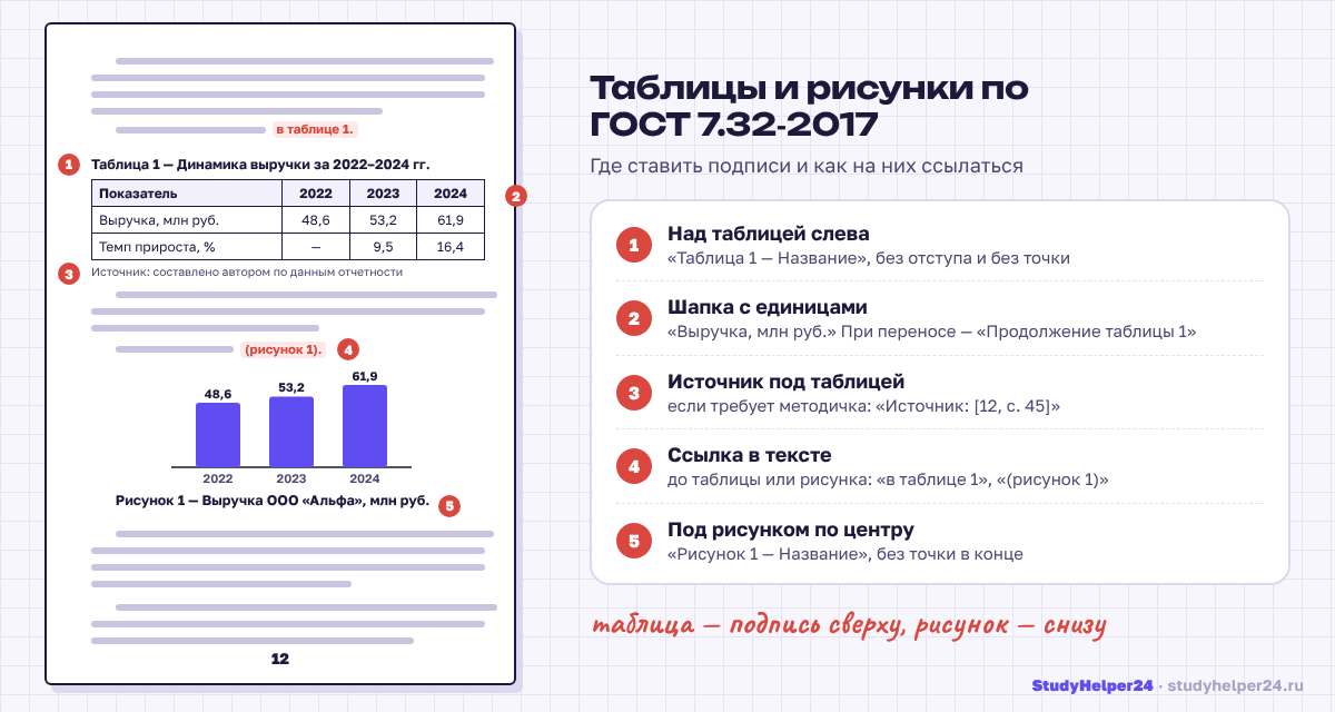 Оформление таблицы и рисунка по ГОСТ 7.32-2017: подпись таблицы над таблицей слева, подпись рисунка под рисунком по центру