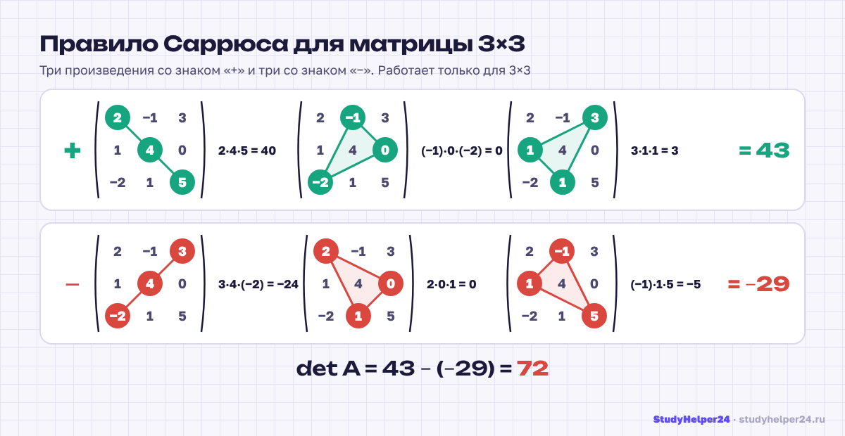 Правило Саррюса для определителя матрицы 3 на 3: произведения со знаком плюс и минус