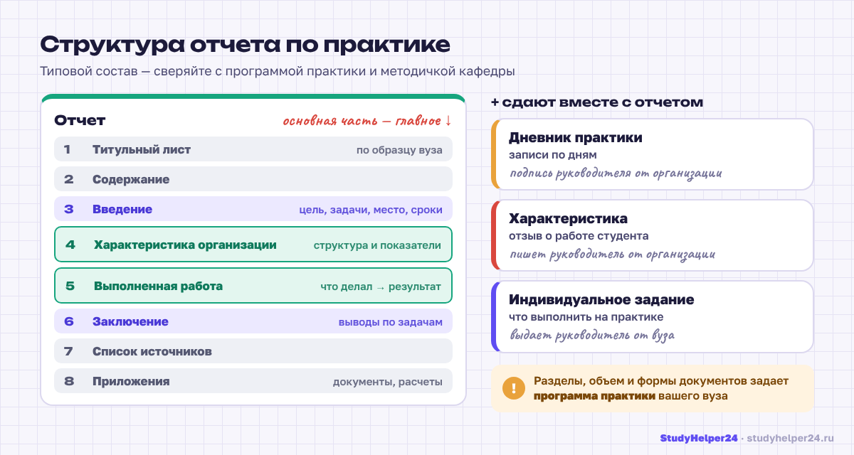Структура отчета по практике: титульный лист, введение, основная часть, заключение и документы, которые сдают вместе с отчетом