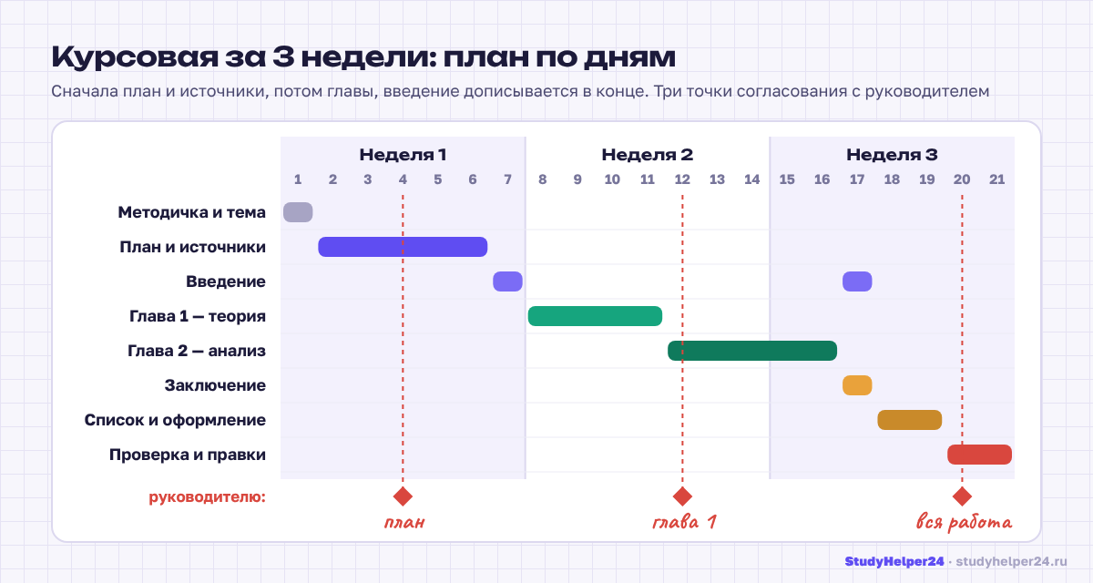 План написания курсовой за 3 недели: этапы по дням и согласования с руководителем