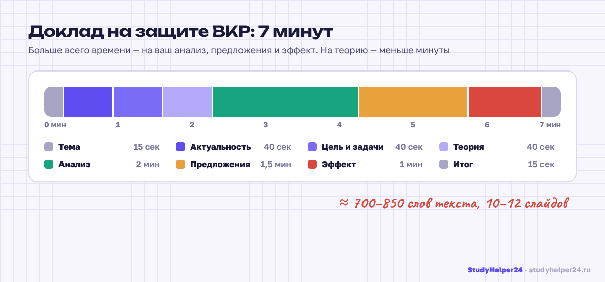 План речи на защиту ВКР по минутам: вступление, актуальность, цель и задачи, теория, анализ, предложения, эффект, заключение