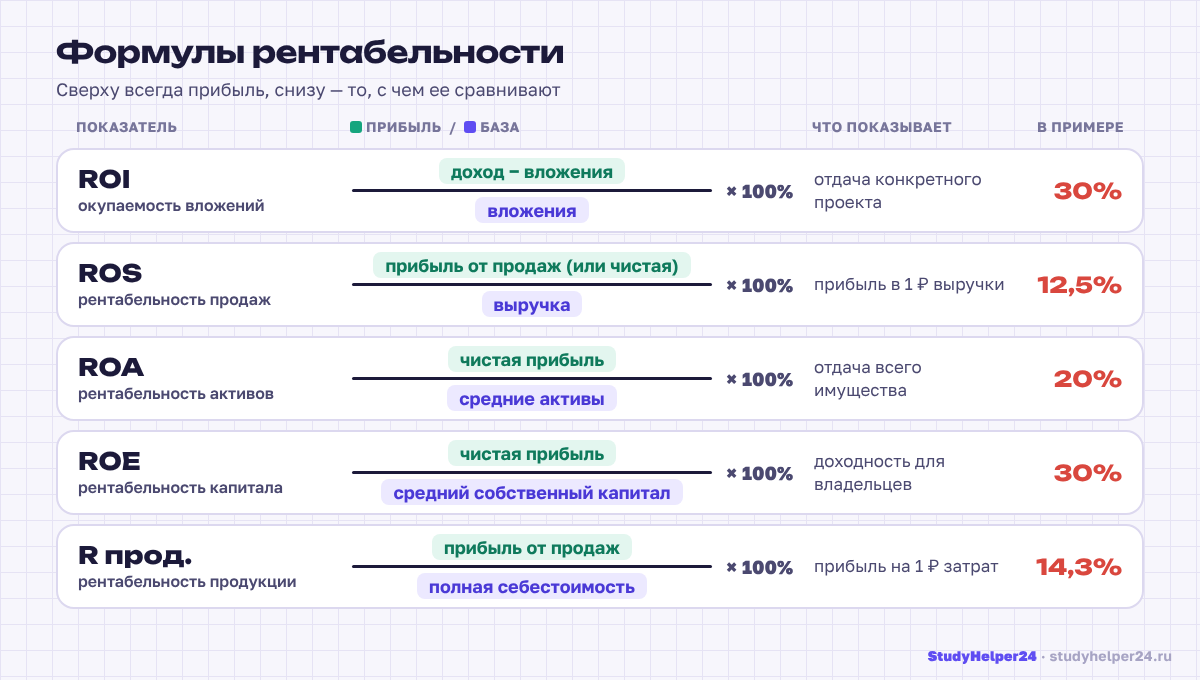 Формулы рентабельности: что стоит в числителе и знаменателе ROS, ROA, ROE, ROI и рентабельности продукции
