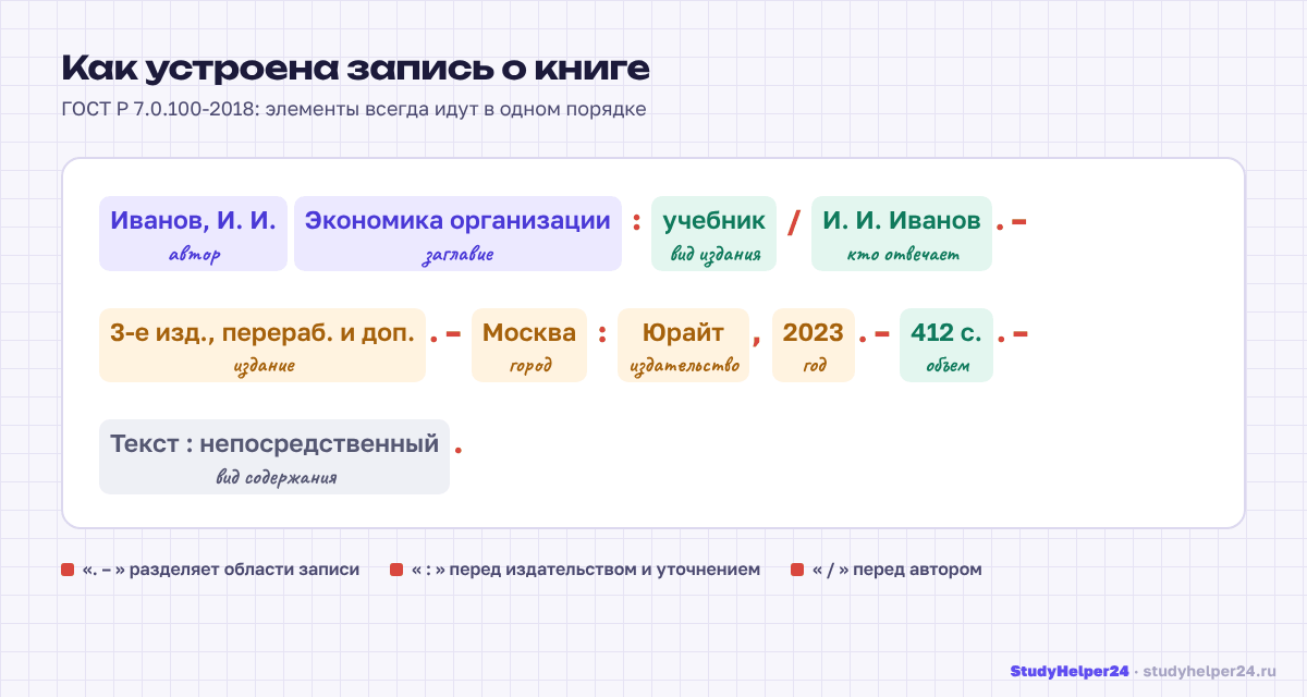 Структура библиографической записи книги по ГОСТ Р 7.0.100-2018 с подписанными элементами