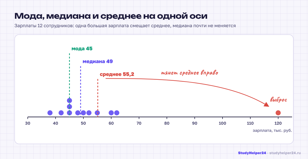 Распределение зарплат: мода 45, медиана 49 и среднее 55,2 тысячи рублей на одной оси