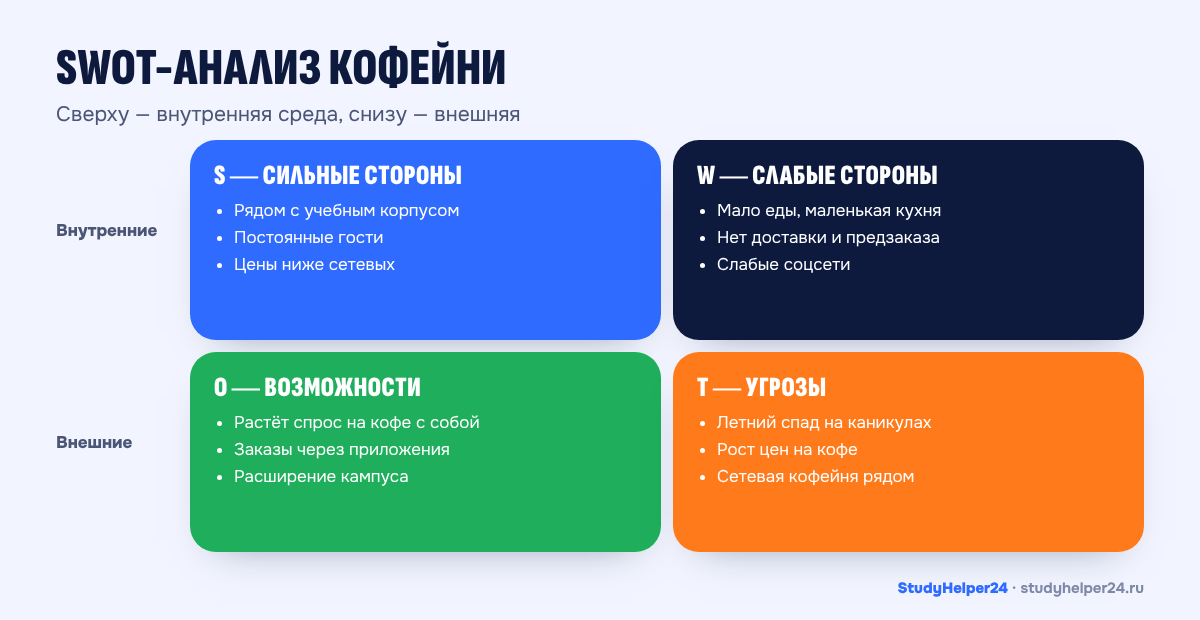 Матрица SWOT-анализа кофейни с факторами в четырёх квадрантах