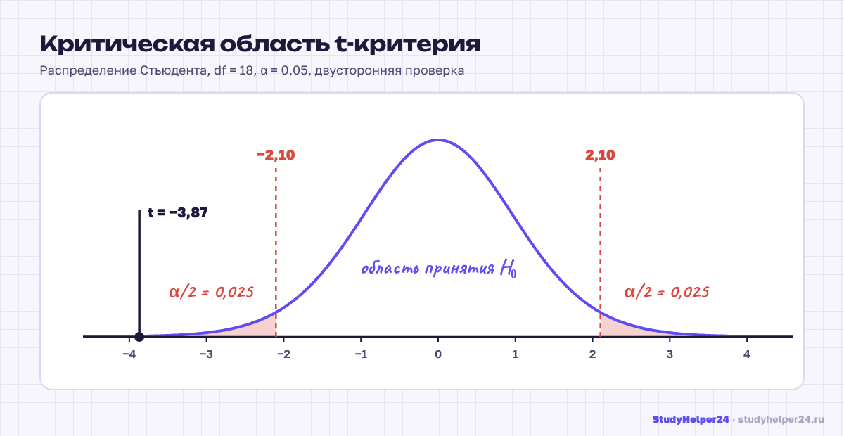 Распределение Стьюдента с 18 степенями свободы: критические области за значениями ±2,10 и наблюдаемое значение t = −3,87