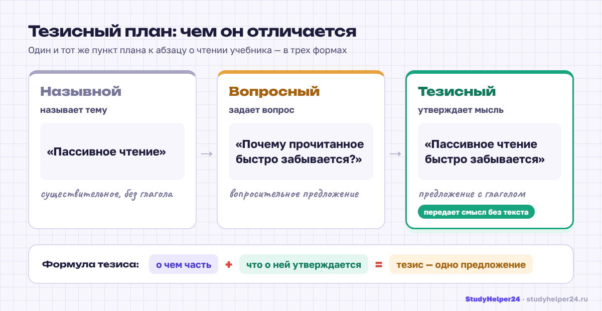 Тезисный план, назывной и вопросный план на примере одного пункта