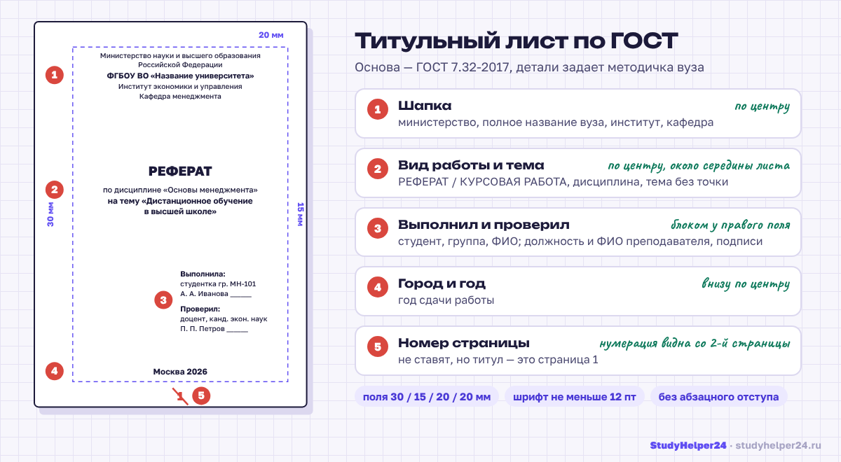 Титульный лист по ГОСТ: расположение шапки, темы, блока «Выполнил» и года на листе А4