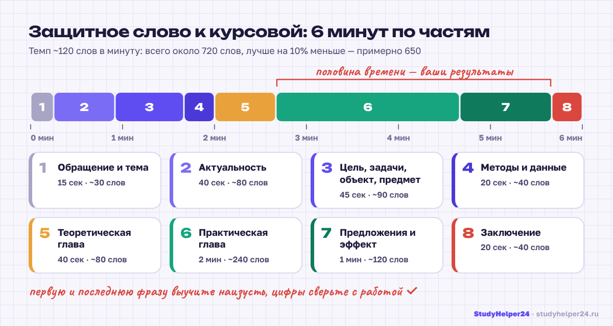 Структура защитного слова к курсовой работе по минутам: вступление, актуальность, цель и задачи, теория, практика, предложения, выводы